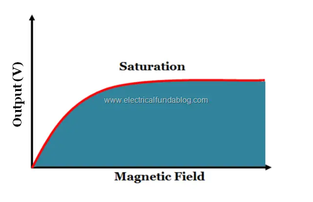 5 Output of Analog Output Hall Effect Sensor