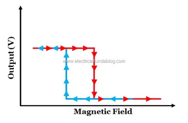 7 Output of Digital Output Hall Effect Sensor