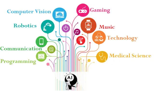 3 Artificial Intelligence AI Application Areas