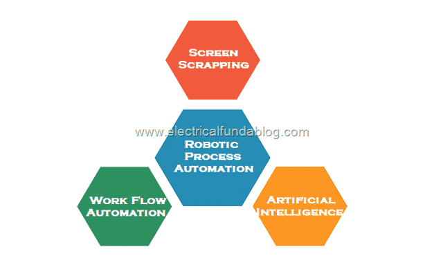 2 Technology behind Robotic Process Automation (RPA)