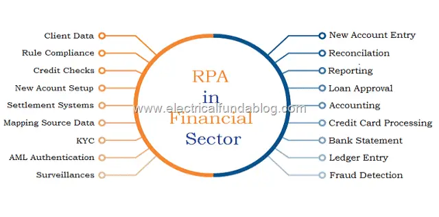 5 Financial solutions using Robotic Process Automation (RPA)