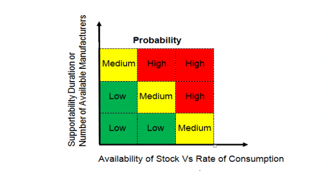 6 Probability Matrix