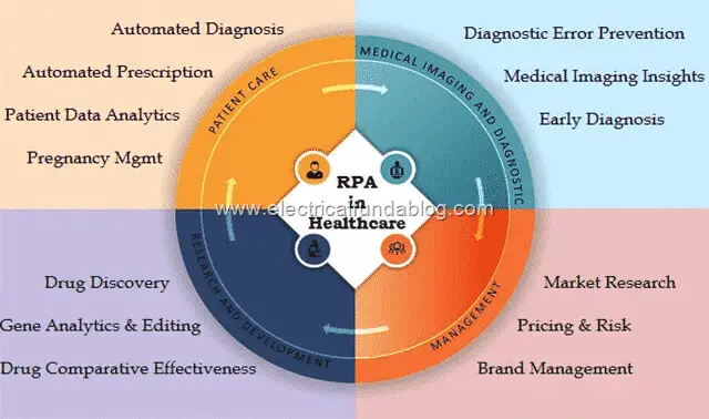 6 Robotic Process Automation (RPA) in Hospitals