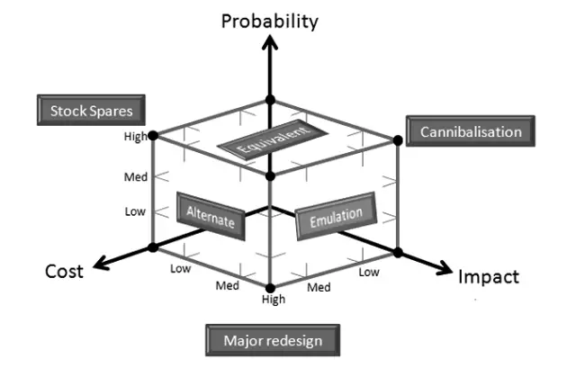 Cost Impact and Probability factors in Obsolescence