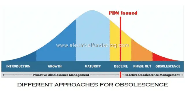 Different Approaches for Obsolescence