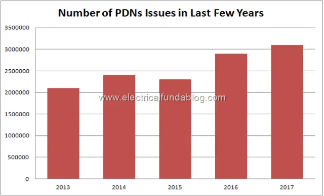 No of PDNs Issued in last Few Years