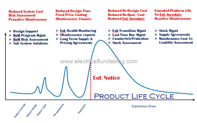 Product Life Cycle