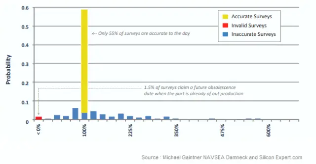 Approach for Mitigation of Obsolescence Risk - Proactive and Reactive ...