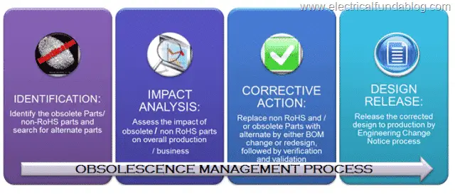 obsolescence-management-process