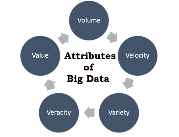 Attributes of Bigdata