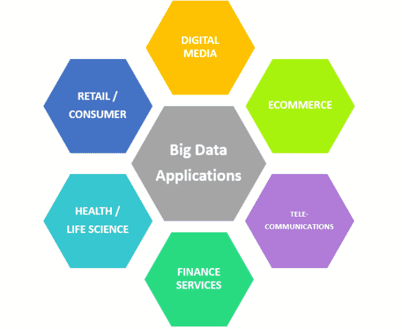 BigData Applications