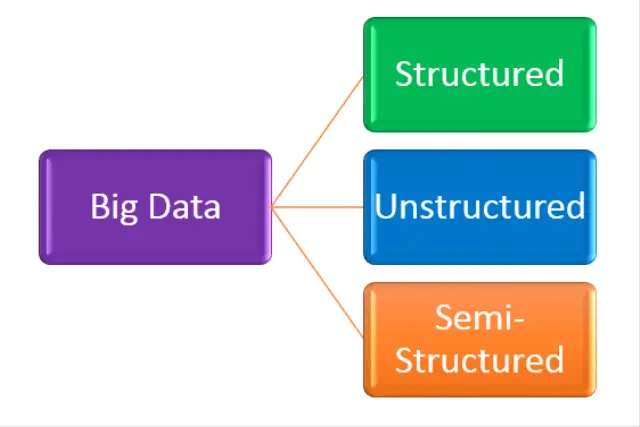 Categories of Big Data