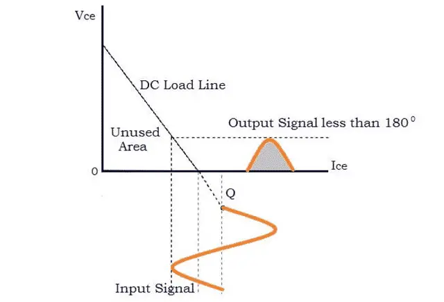 Characteristics of Class C Amplifier