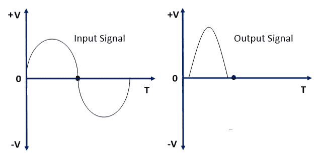 Class C Amplifier Working Principle Applications Advantages