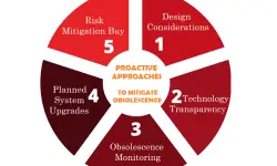 Proactive-Approaches for Obsolescence Mitigation