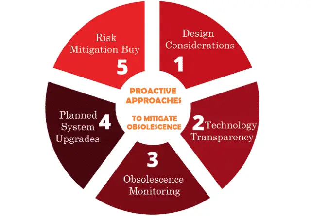Types of Proactive Approach for Obsolescence Management