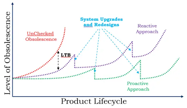 Risk Mitigation Buys - Types of Proactive Approach