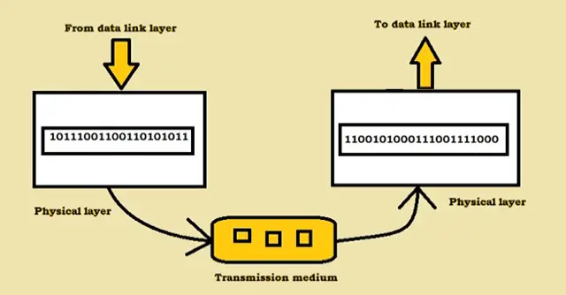2 Physical layer in OSI model