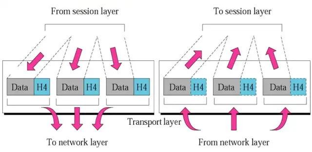 5 Transport Layer in OSI Model