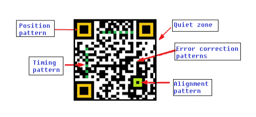 6 Structure of QR code