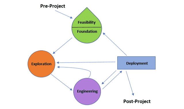 Agile Development Model â€“ DSDM