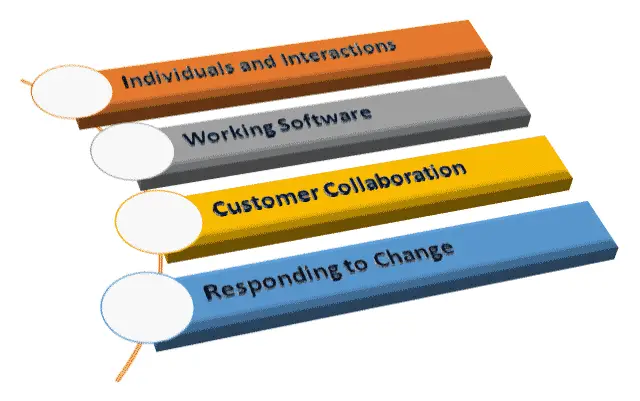 Agile Model Core Values