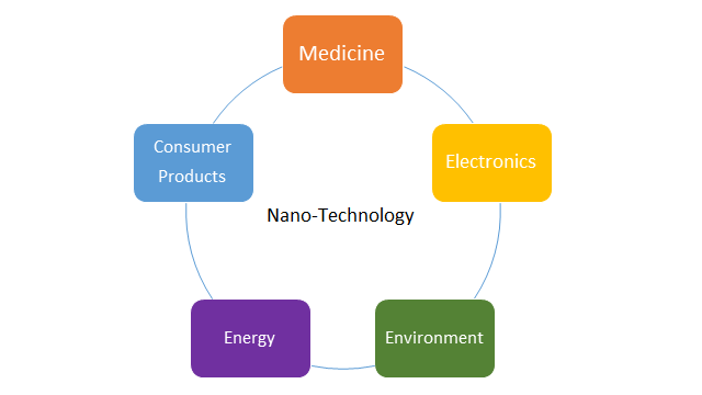 Applications of Nano Technology