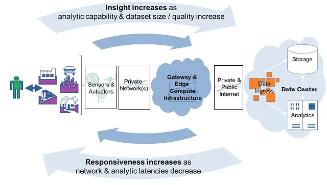 Architecture of IOT edge computing in a nutshell