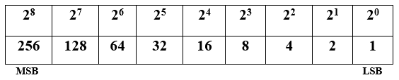Binary Numbers