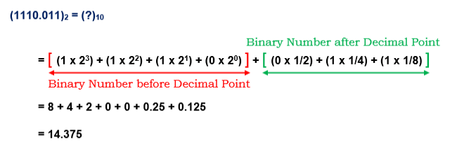 Binary to Decimal Conversion 1