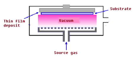 CVD Process