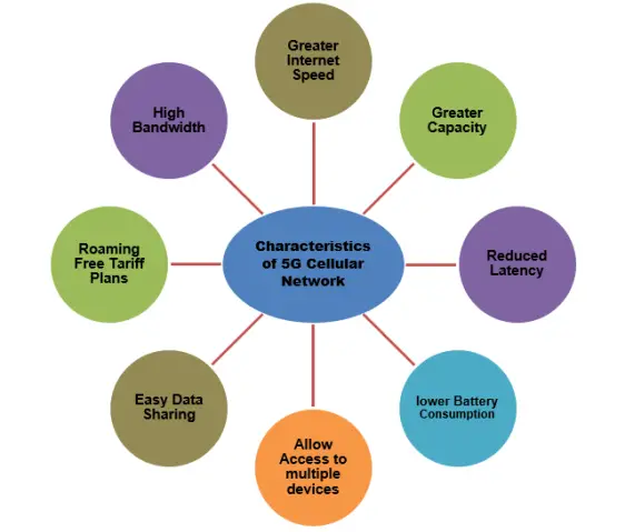 Characteristics of 5G Cellular Network