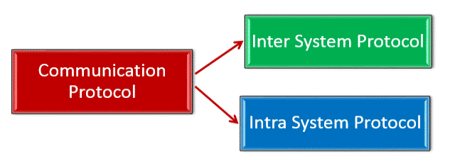 Classification of Communication Protocols