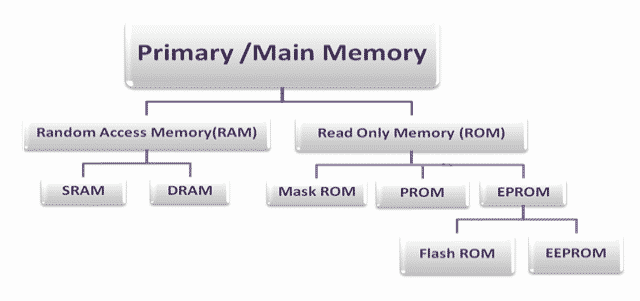 read-only-memory-rom-working-types-applications-advantages