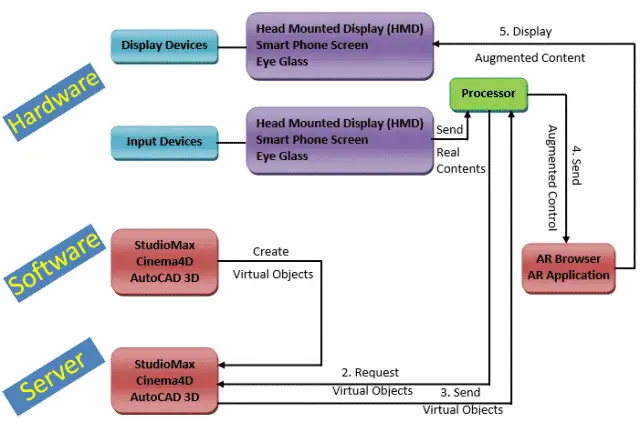 Components of augmented reality