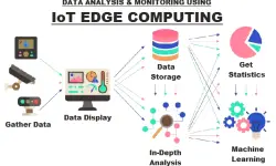 IoT Edge Computing
