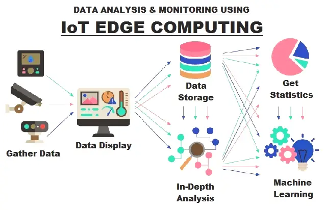 Data Analysis & Monitoring using IoT Technology