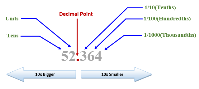 Decimal Number System Conversion 2