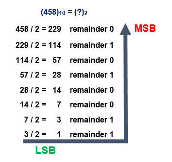 Decimal Number System Conversion to Binary