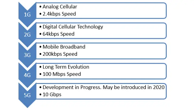 Development From 1G To 5G Cellular Network Technology