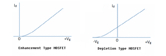 Gate Voltage verses drain characteristics of MOSFET