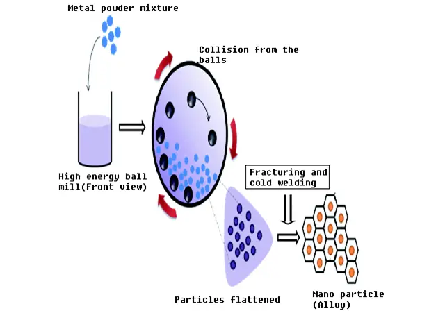 High Energy Ball Milling Process
