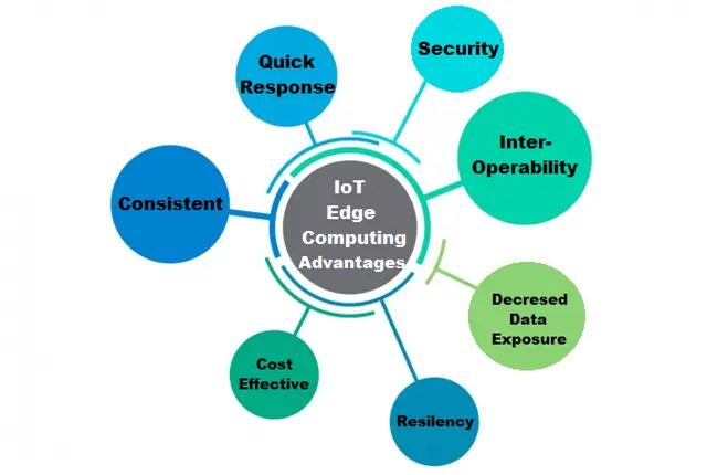 IoT Edge Computing advantages