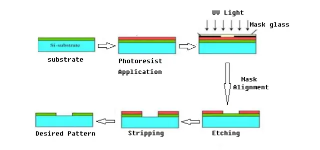 Process of Photo Lithography