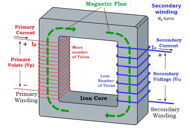Representation of Windings in Step Down Transformer