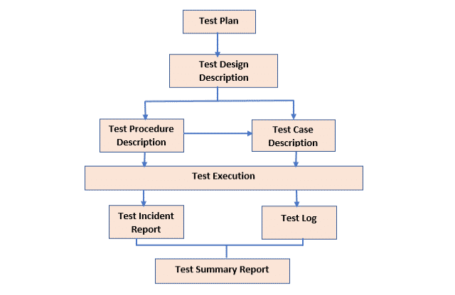 SDLC Testing Phase