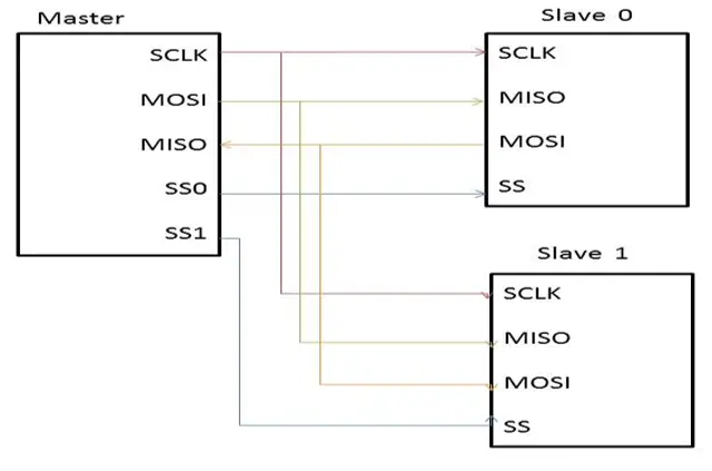 SPI Communication Protocols