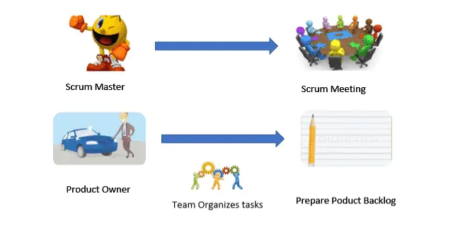 Scrum - Agile Model Methodology