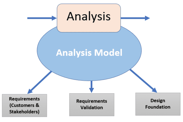 Software Development Life Cycle (SDLC) Requirement Analysis Phase