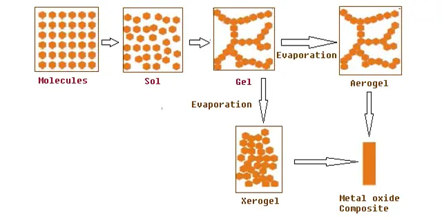 Sol Gel Process